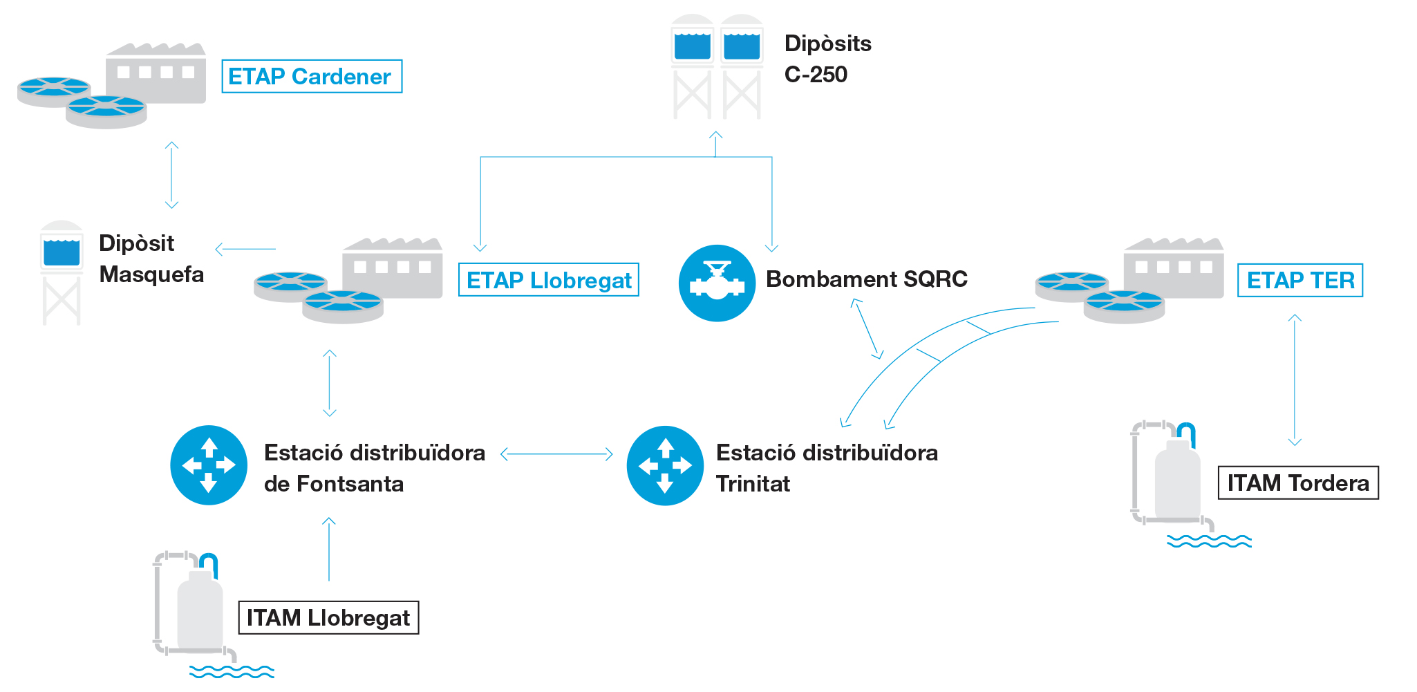 Gestión del agua ATL