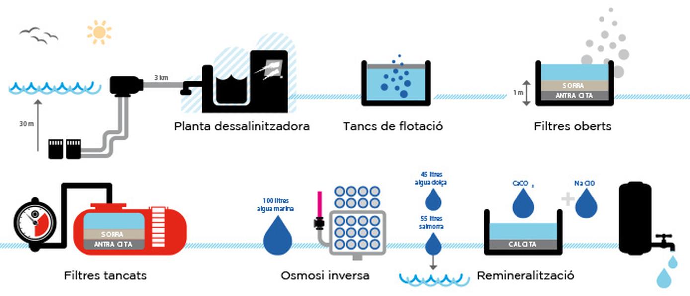 Tratamiento del agua