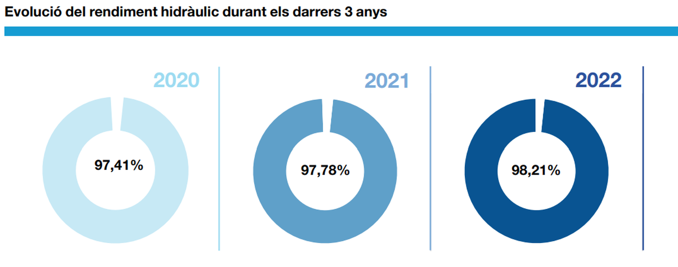 Evolució rendiment xarxa ATL 2020-2022